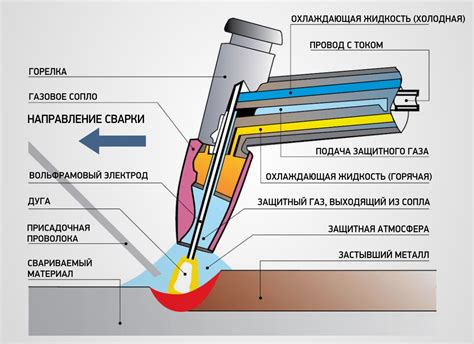 Процесс сварки