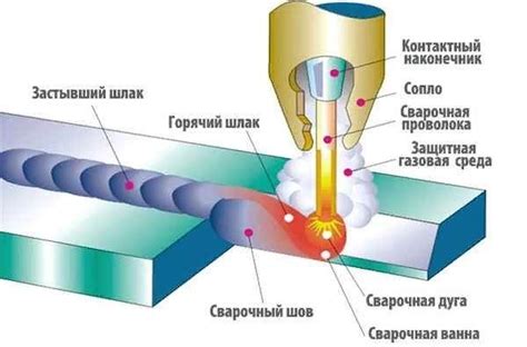 Процесс сварки и возникновение коррозии