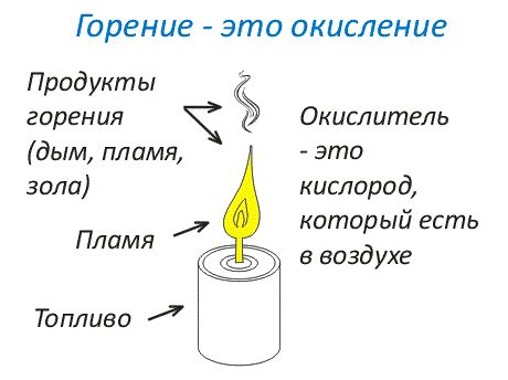 Процесс сгорания