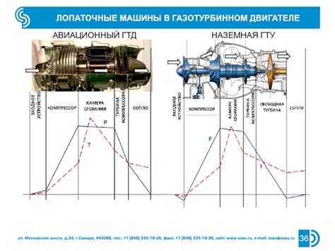 Процесс сгорания в газотурбинном двигателе