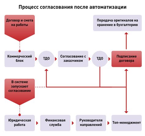 Процесс согласования договорных условий