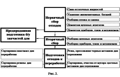 Процесс утилизации автомобиля: основные этапы