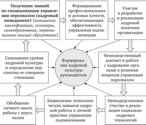 Процесс формирования культуры