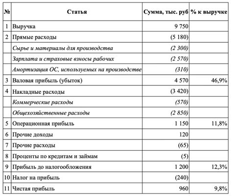 Прочие доходы и неосновная деятельность