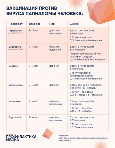 Радиохирургические методы лечения ВПЧ 44 типа