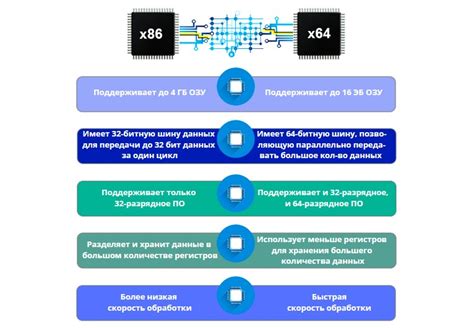 Разбор различий х64 и х86