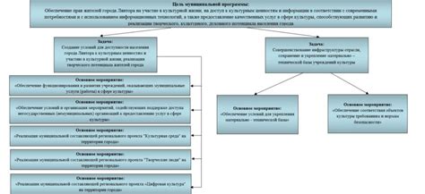 Развитие культурной инфраструктуры