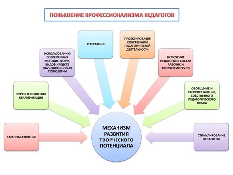 Развитие методической компетентности педагогов