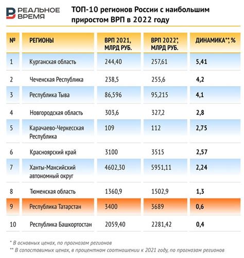 Развитие отраслей экономики в 2022 году