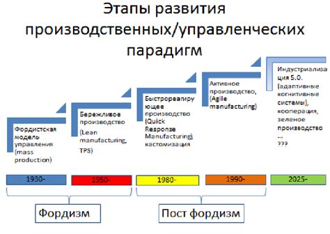 Развитие производства и технологии