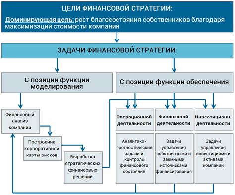 Развитие стратегии финансового управления