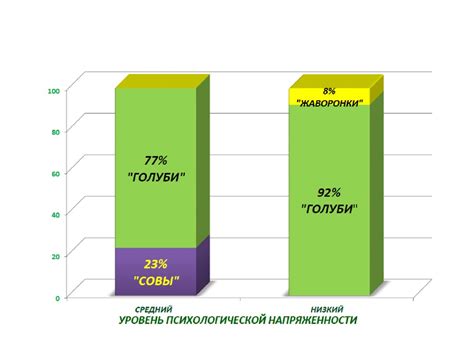 Развитие хронической психологической напряженности