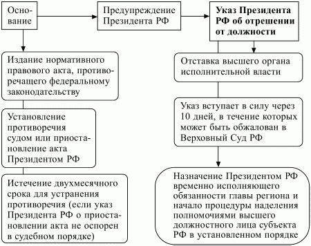 Разграничение властных полномочий