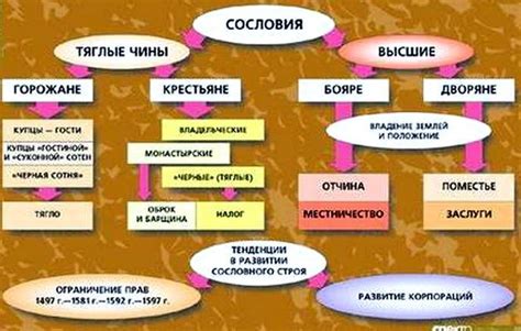 Разделение на основные сословия