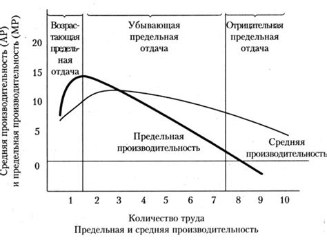 Раздел 1: Закон убывающей отдачи