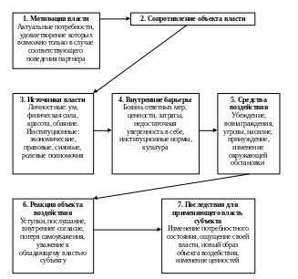 Раздел 2: Власть и контроль