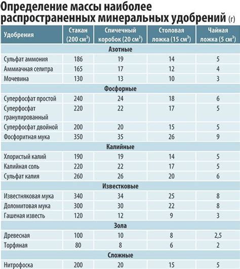 Раздел 2: Расчет и выбор удобрений для осеннего удобрения