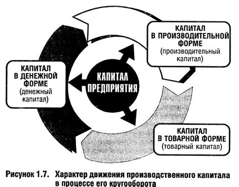 Раздел 2: Составляющие времени оборота капитала