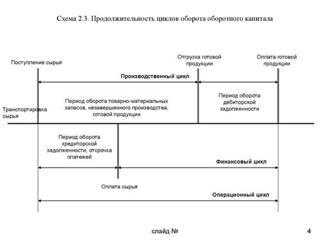 Раздел 3: Схема времени оборота капитала