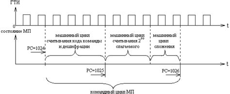 Раздел 4: Задержки и время доступа в микропроцессоре