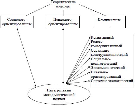 Раздел 4: Основные теоретические модели, используемые в работе