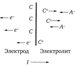 Различие между водой и электролитом