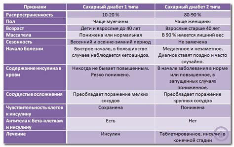 Различие между 1 и 2 группами здоровья