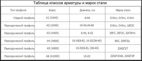 Различия в прочности арматуры А1 и А3