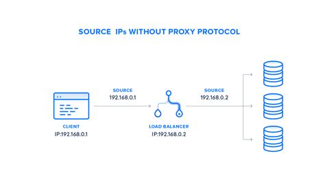 Различия между протоколами Igmp proxy v2 и v3