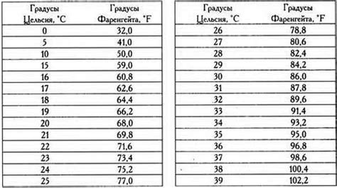 Различия между системой Фаренгейта и Цельсия