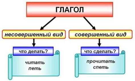 Различия между совершенным и несовершенным видом причастия