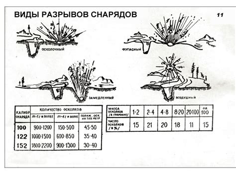 Различия между фугасными снарядами и наклонными листами