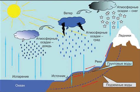 Различные виды водных источников