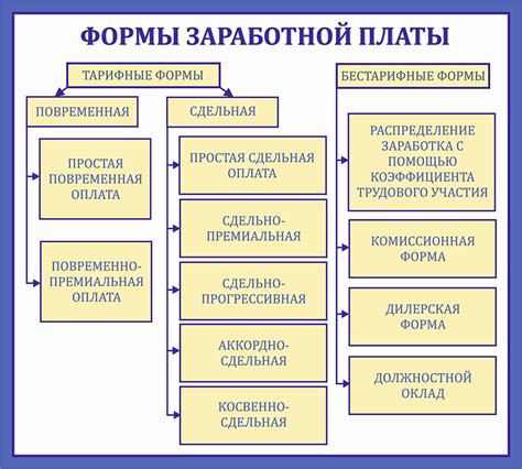 Различные формы оплаты труда