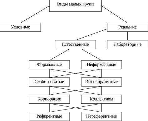 Размеры малых групп