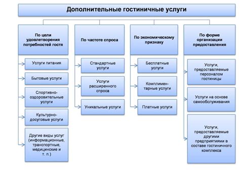 Размер дополнительных услуг и сервиса