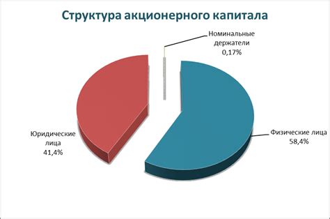 Размер и структура акционерного капитала