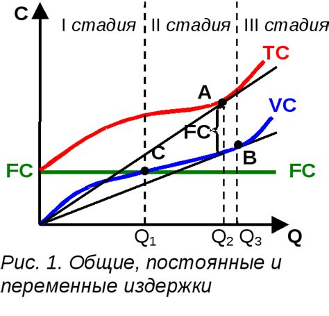 Разница в зависимости от объема производства