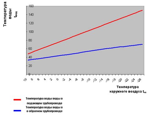 Разница в температуре окружающей среды и ног