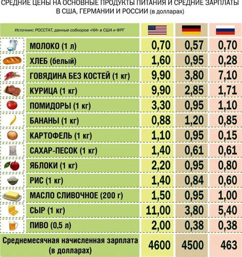 Разница в ценах на продукты питания