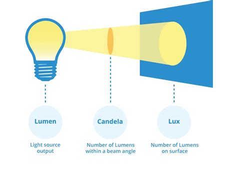 Разница между показателями Lux и Lumen