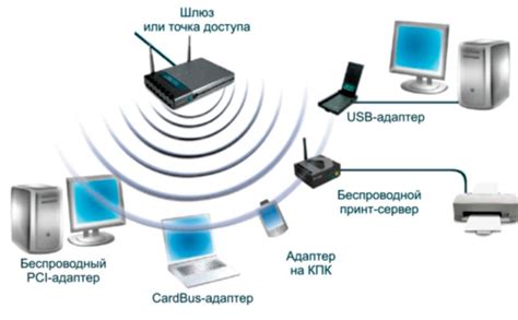 Разновидности беспроводной сети