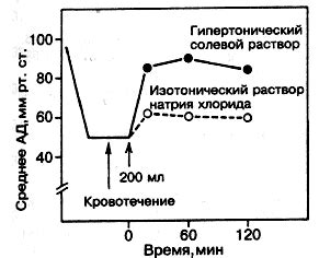 Разновидности гипертонических растворов