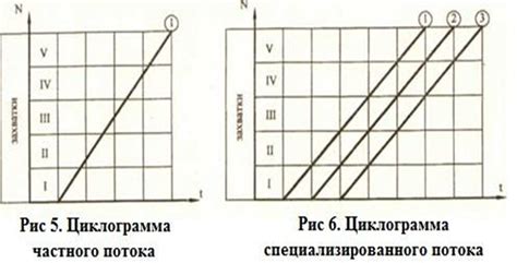 Разновидности потоков