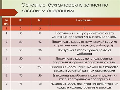 Разработка и внедрение мер по улучшению эффективности кассовых операций