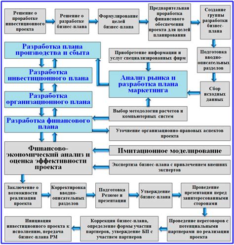 Разработка плана и структуры проекта