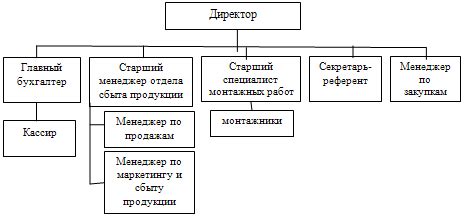 Разработка структуры кадрового делопроизводства