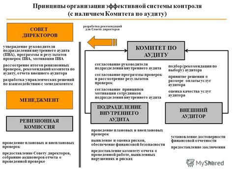 Разработка эффективной системы внутреннего контроля