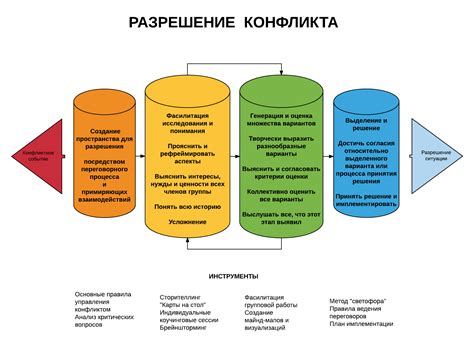 Разрешение конфликта с использованием творческого подхода