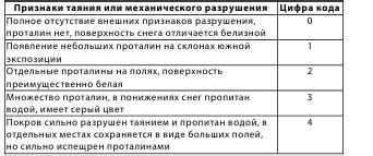 Разрушение снежного покрова